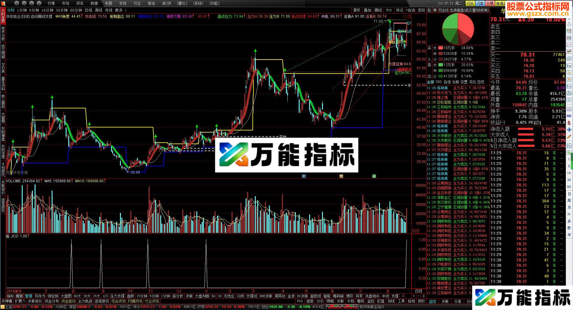 通达信看看－－-选股公式源码贴图无未来函数