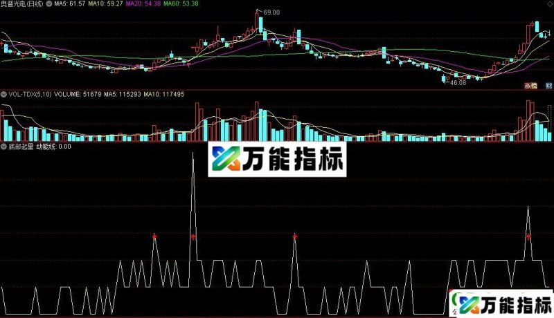 通达信底部起量副图指标 识别短期顶部 短线波段操作指标 EA-万能指标公式