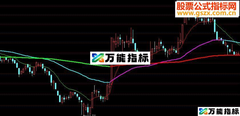 通达信缠论屠龙刀指标公式-万能指标公式