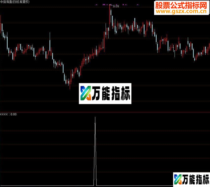 抓牛逃顶，据说在分析家流行时代 该公式让作者很快从屌丝成了高富帅-万能指标公式