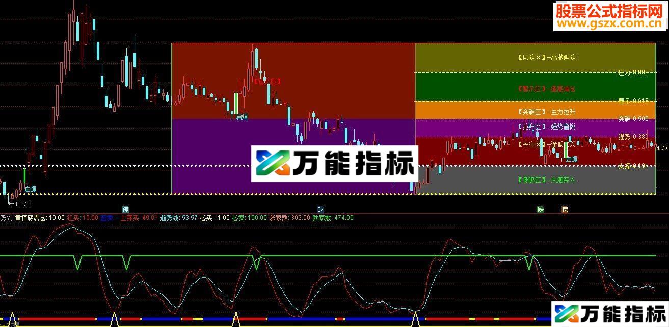 通达信趋势副图源码指标公式