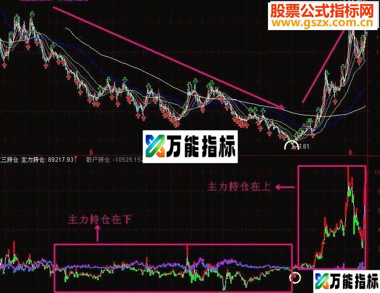 通达信主散持仓 北极的指标 主力非常明显一看就懂