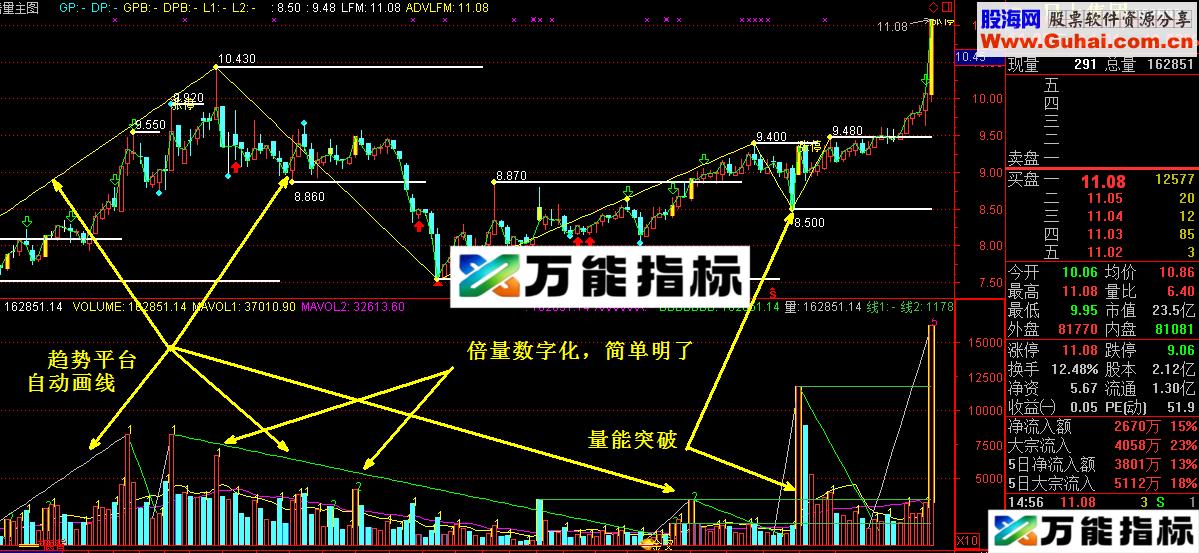 倍量数字画线主图和倍量选股公式 集画线趋势平台于一身特别优化