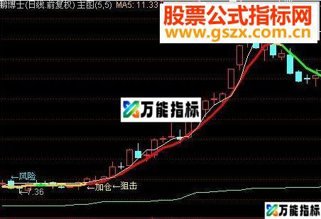 通达信小猛趋势主图+选股指标公式