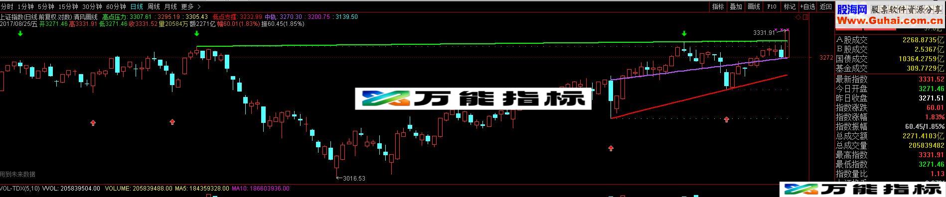 通达信顶底预测分毫不差的自动划线指标－清风划线（指标主图）无未来函数