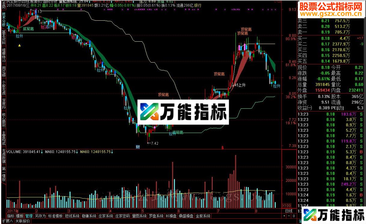 通达信趋势分析指标公式-万能指标公式