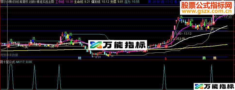通达信阴十字星公式副图与选股（副图贴图）-万能指标公式