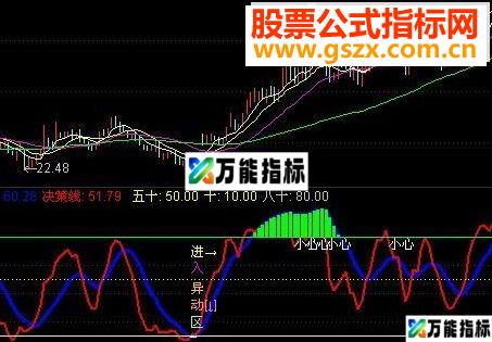 通达信异动区选股公式-万能指标公式