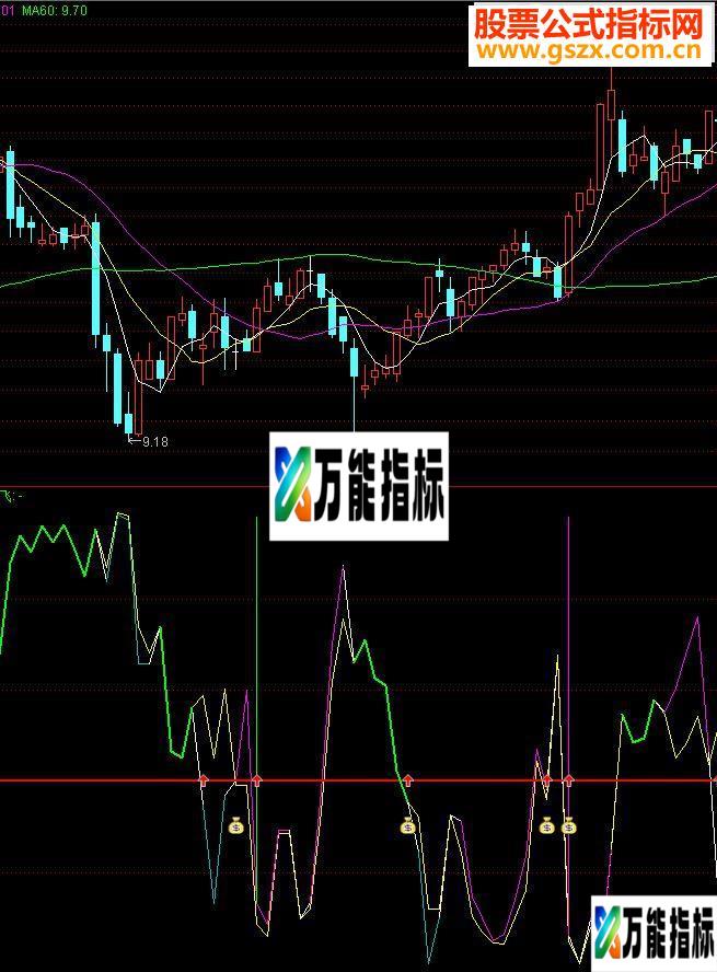通达信超级短赚去掉趋势线指标公式-万能指标公式