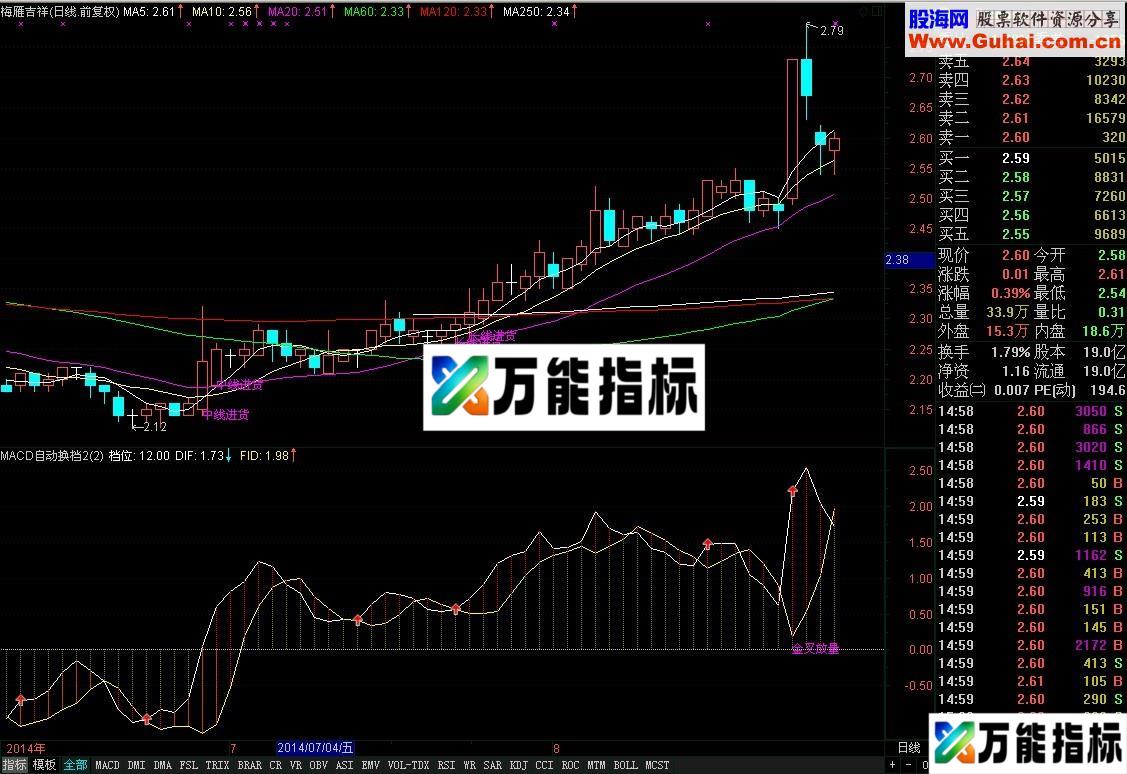 可以把握大方向的公式 短中长线进货的位置