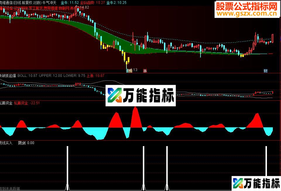 通达信阴线买入及选股公式（副图选股贴图）