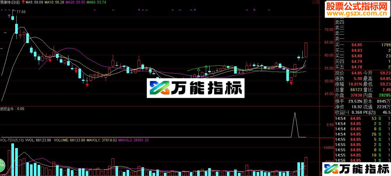 【金钻精品】限时限量低价放出－－-趋势主升里波段金牛（有图有真相）