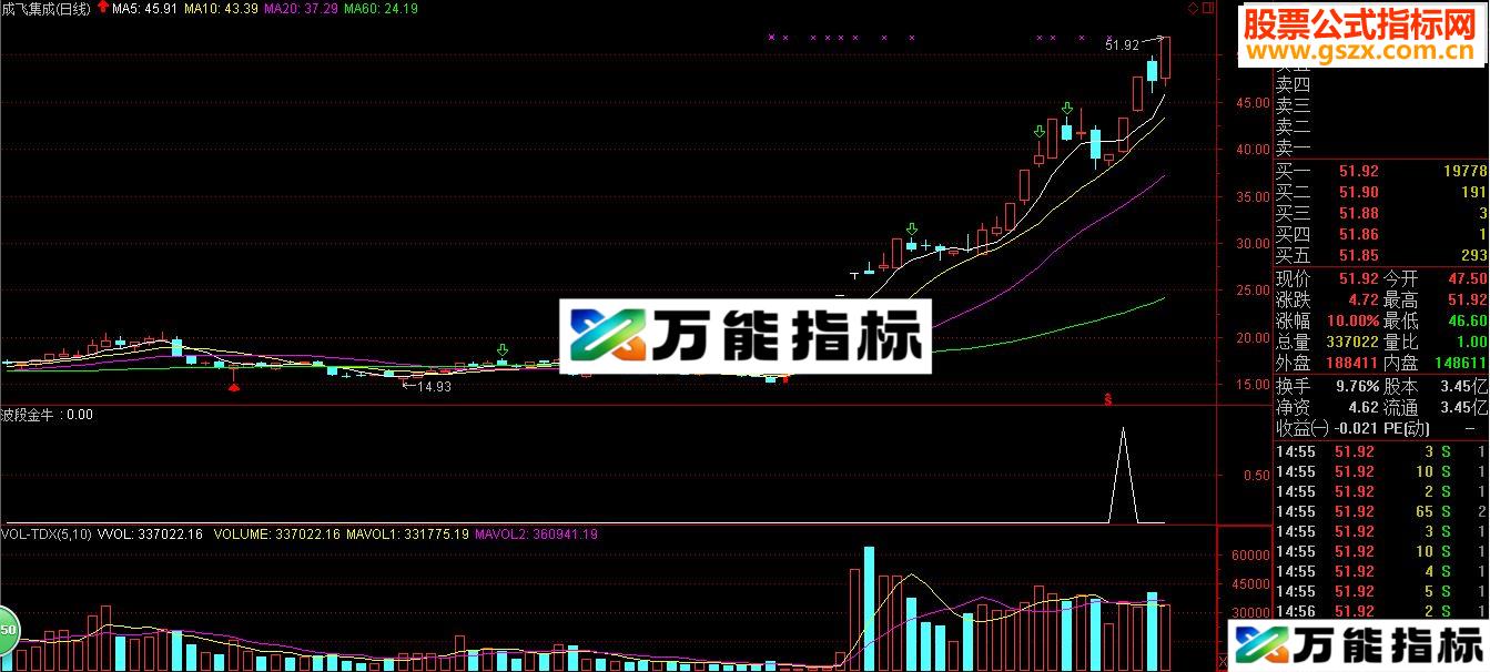 【金钻精品】限时限量低价放出－－-趋势主升里波段金牛（有图有真相）