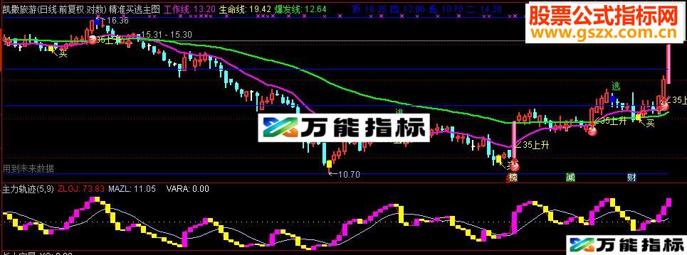 通达信主力轨迹（指标副图无未来）