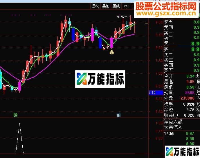 通达信抓捕主升浪T+0指标公式