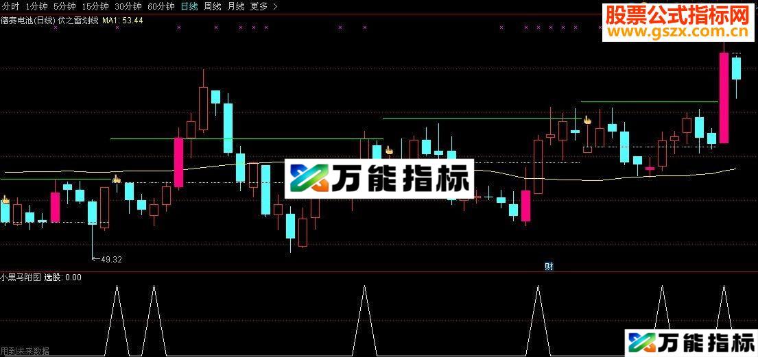 通达信小黑马选股 好不好自己体会