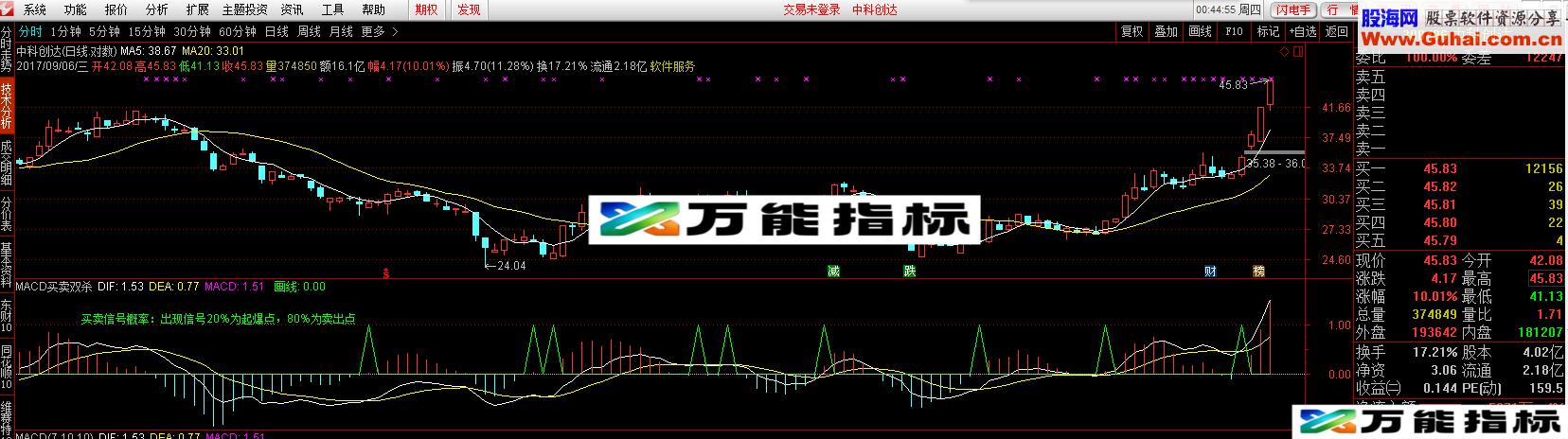MACD买卖双杀+KDJ配合MACD副图指标 