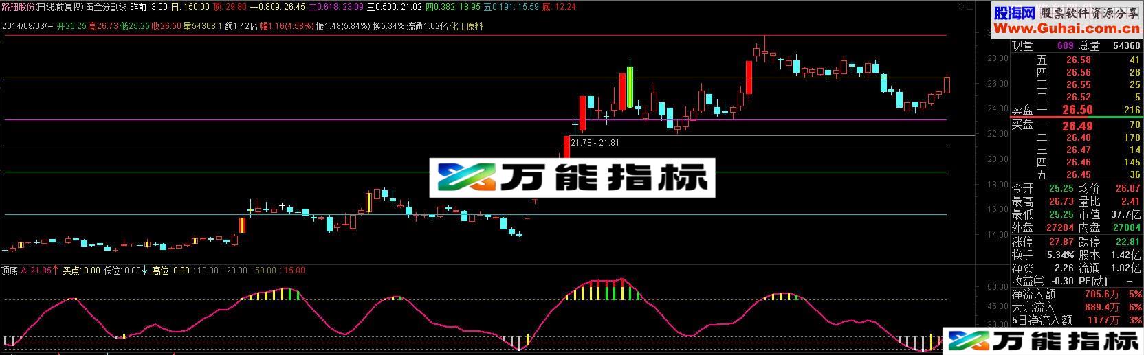 顶底和拉升提示一目了然 非常好的幅图公式-万能指标公式