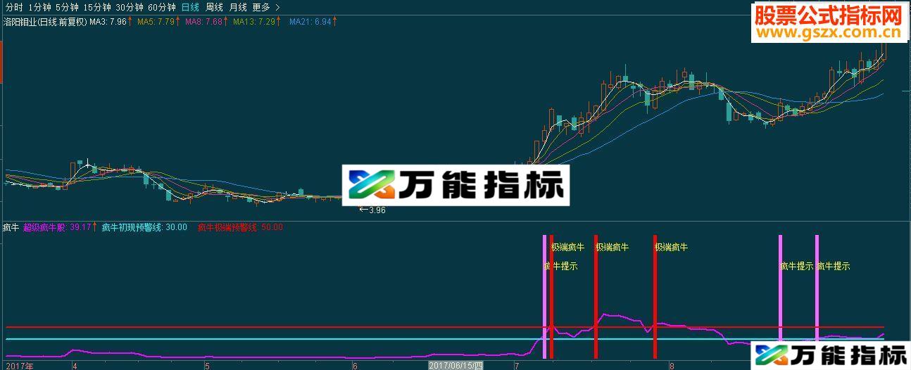 通达信超级疯牛源码-万能指标公式