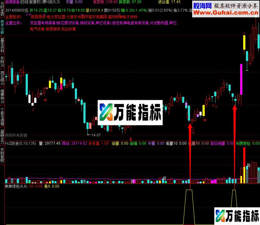牛市调整回踩底部确认指标 现在行情你值得的拥有