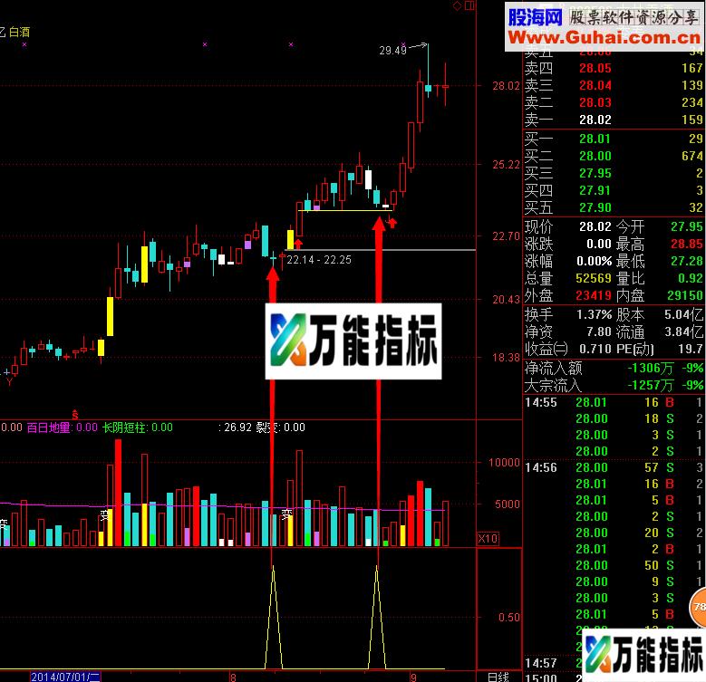 牛市调整回踩底部确认指标 现在行情你值得的拥有