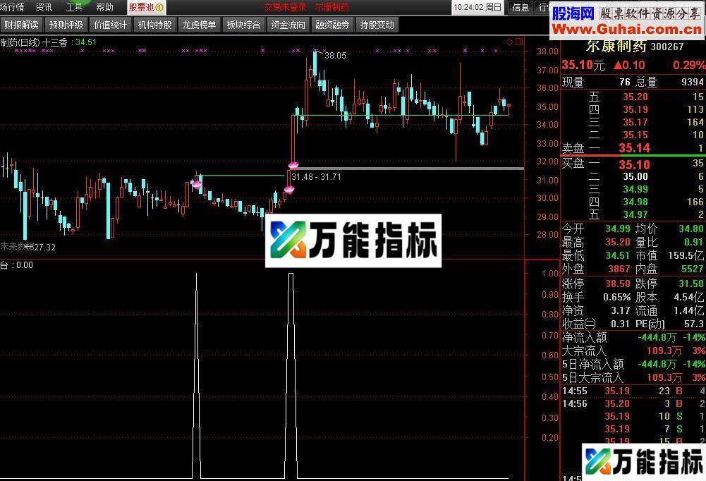 突破小平台选股公式 信号比较多还需优化-万能指标公式