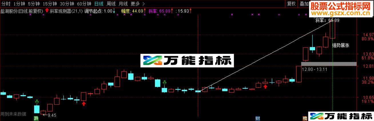 通达信【实战看盘工具斜率观测器】源码