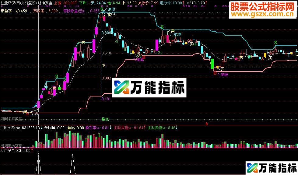 通达信涨停反包擒牛选股/副图源码 贴图
