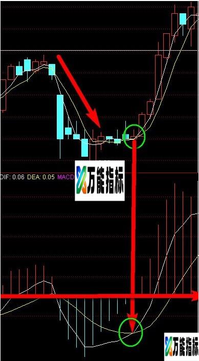 【经验】新人们，用好系统自带的3大指标无风险的捞取收益！-万能指标公式