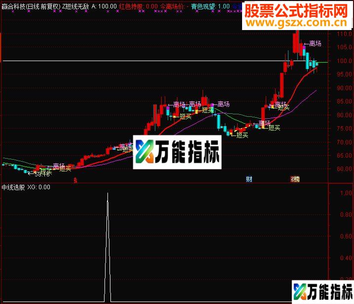 通达信中线指标副图/选股无未来