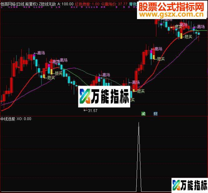 通达信中线指标副图/选股无未来
