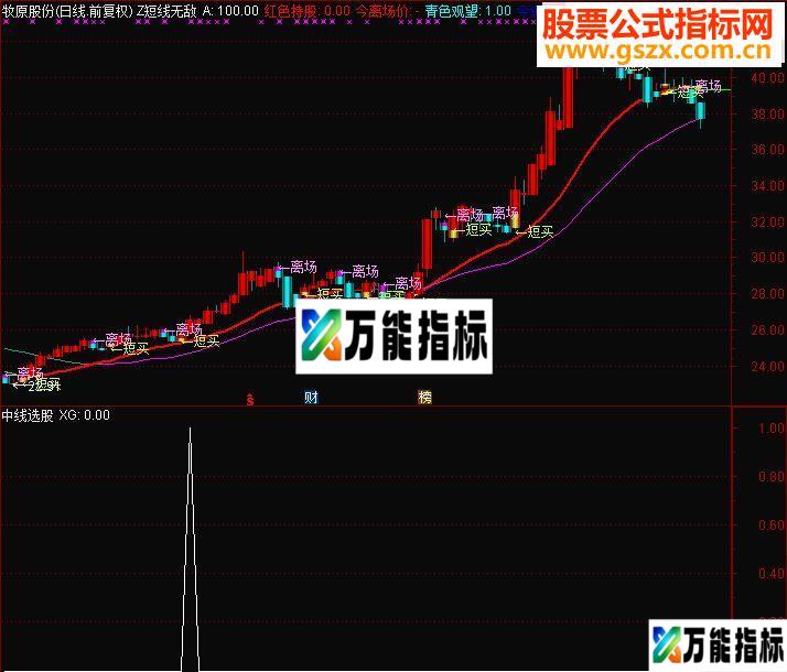 通达信中线指标副图/选股无未来-万能指标公式