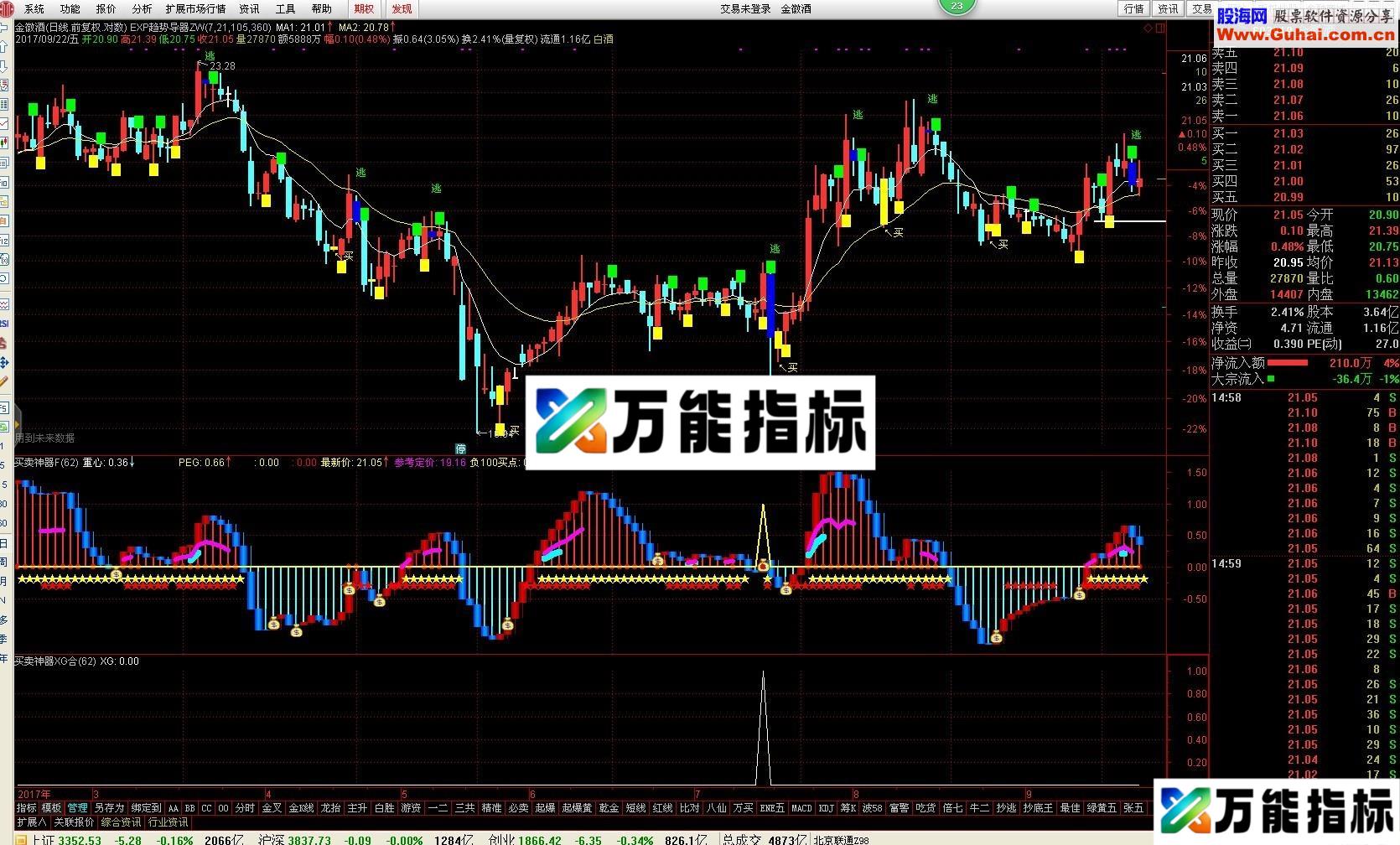 买卖神器XG胜率52.24％（指标 选股 通达信）