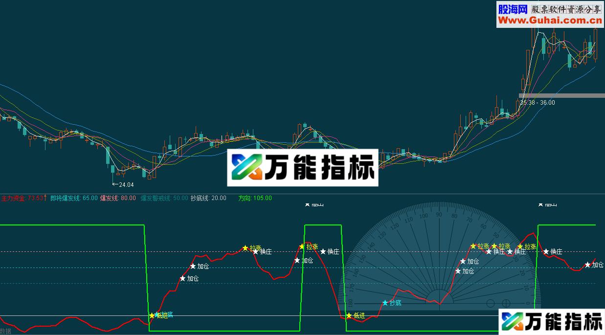 机构动向 分享一个感觉不错的指标