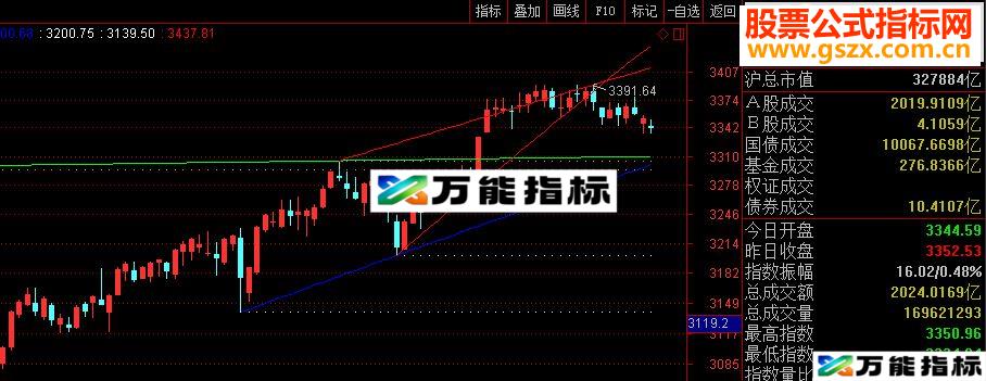 通达信前高前低自动画线源码主图