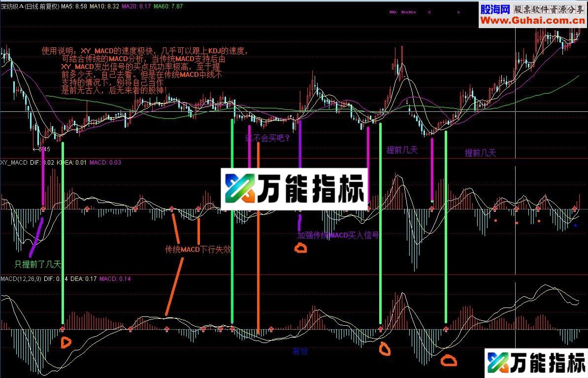 不一样的MACD副图指标 源码 懂他就能赚-万能指标公式