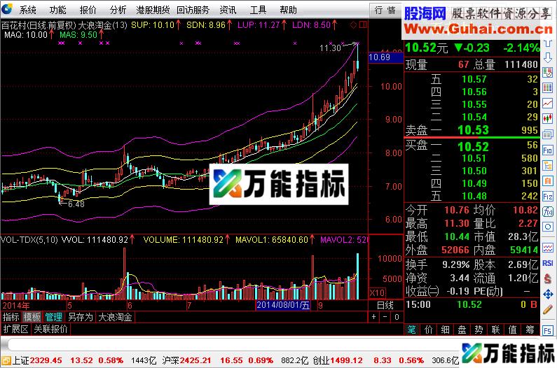根据薛斯通道指标改编的通道指标-万能指标公式
