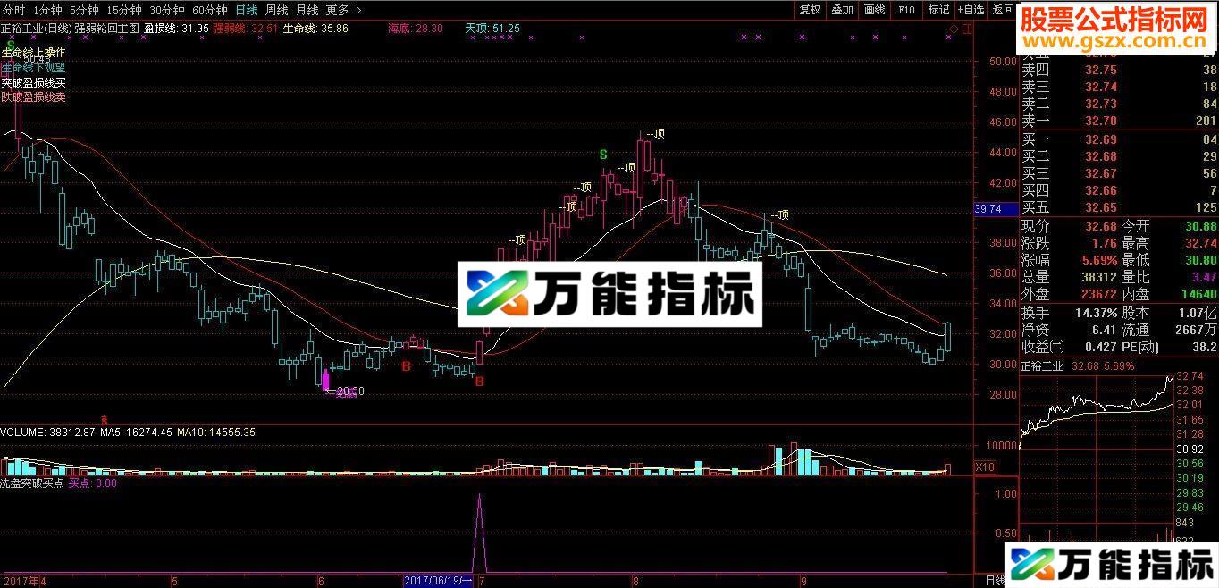 通达信洗盘突破买点源码副图贴图