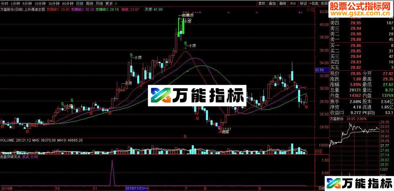 通达信洗盘突破买点源码副图贴图