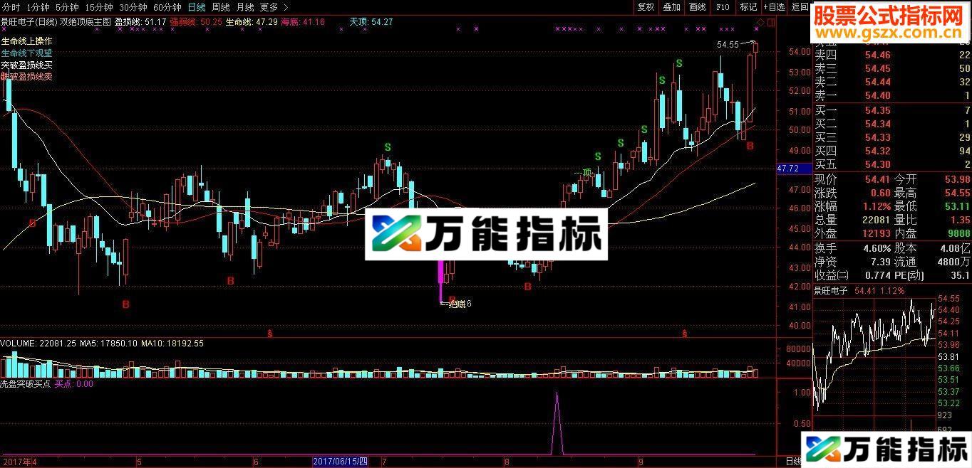 通达信洗盘突破买点源码副图贴图