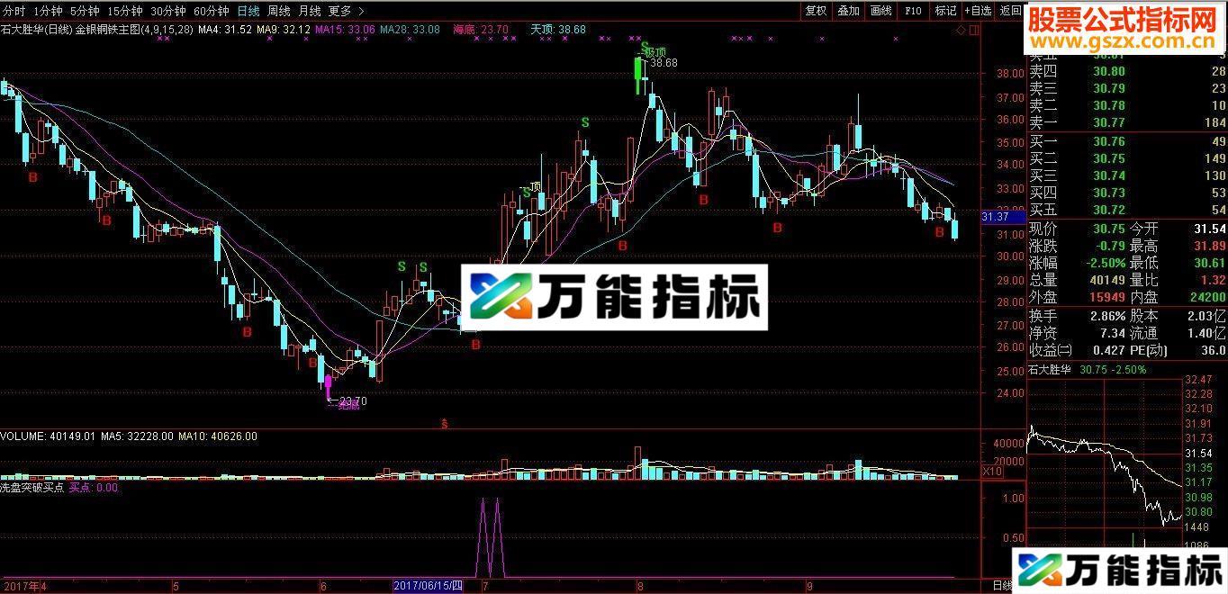 通达信洗盘突破买点源码副图贴图-万能指标公式
