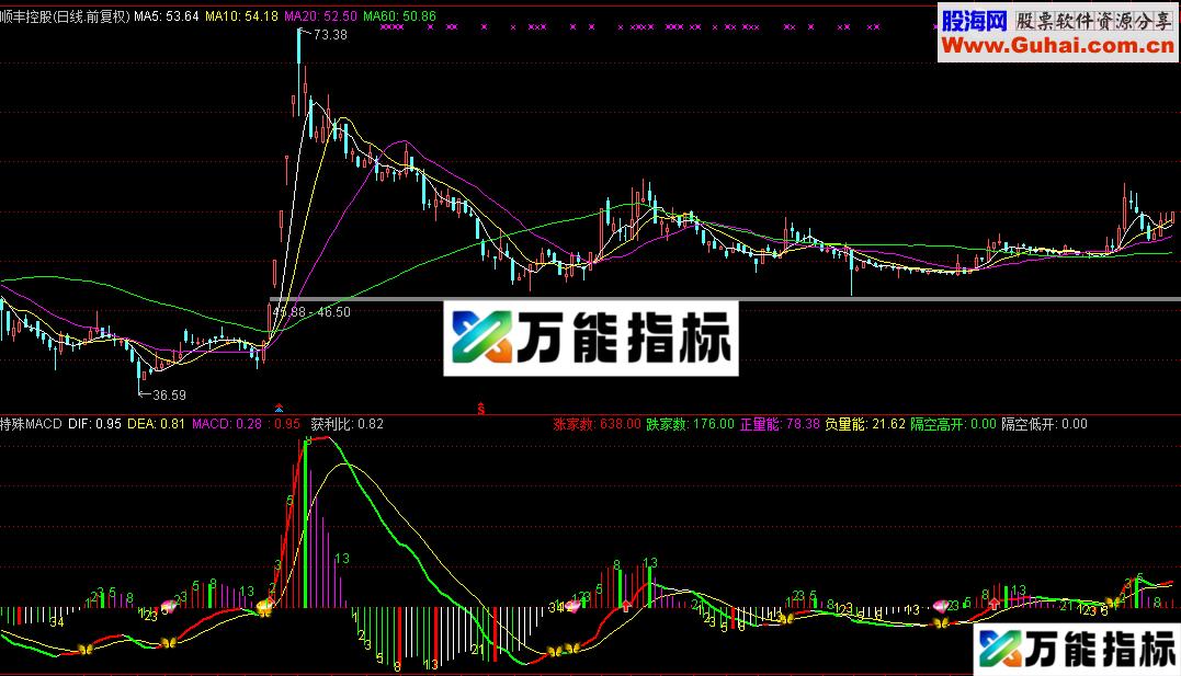 特殊MACD副图指标 出手必为精品 源码
