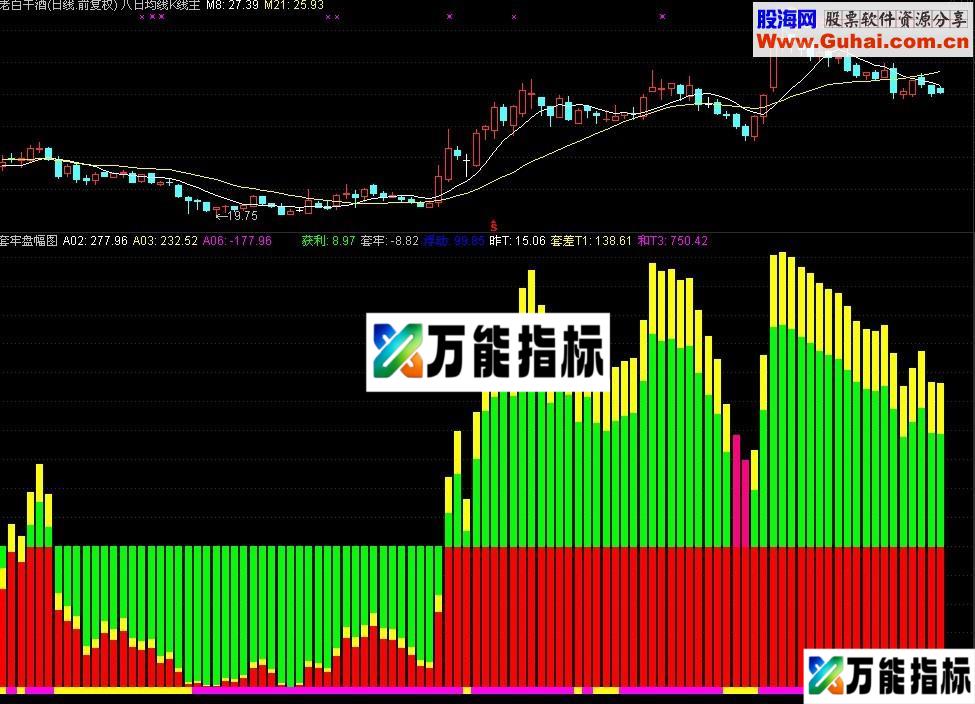 解开套牢盘筹码幅图/选股公式