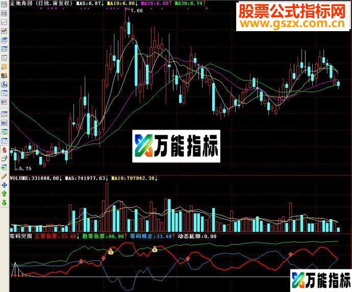 通达信筹码突围副图源码-万能指标公式