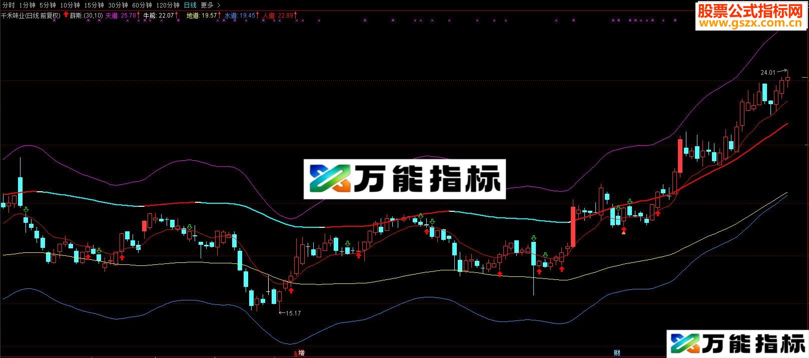 通达信【牛 妖股 主升浪利器】薛斯通道（ 指标 主图/选股贴图） 无未来,无加密