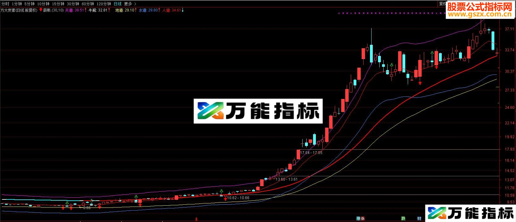 通达信【牛 妖股 主升浪利器】薛斯通道（ 指标 主图/选股贴图） 无未来,无加密-万能指标公式