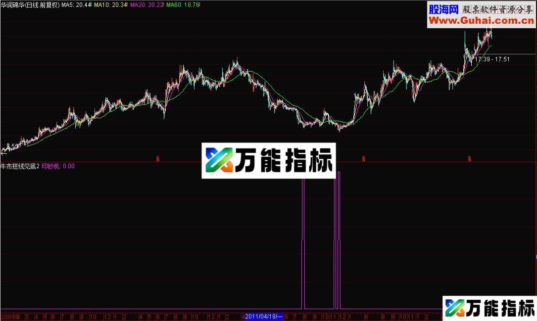 牛市行情回调买入 无未来 源码-万能指标公式