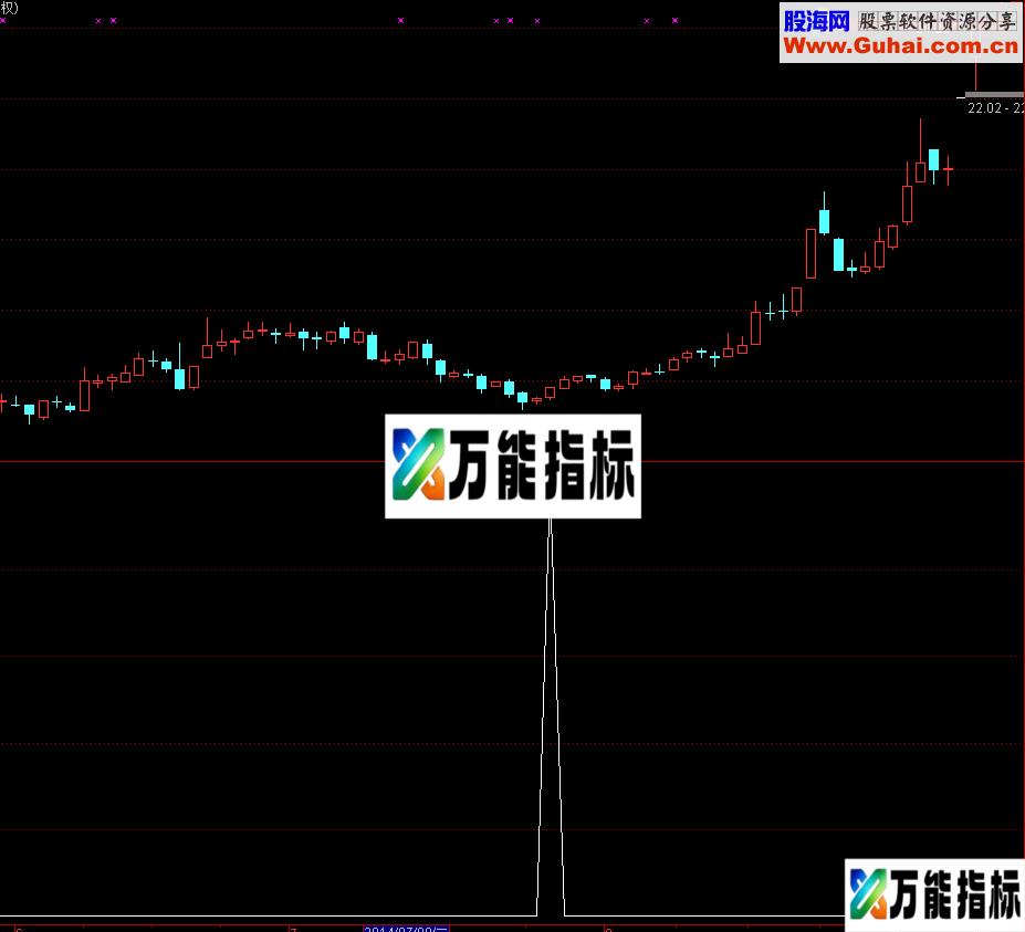 底部骑牛副图及选股公式 无未来
