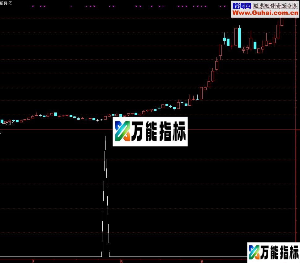 底部骑牛副图及选股公式 无未来