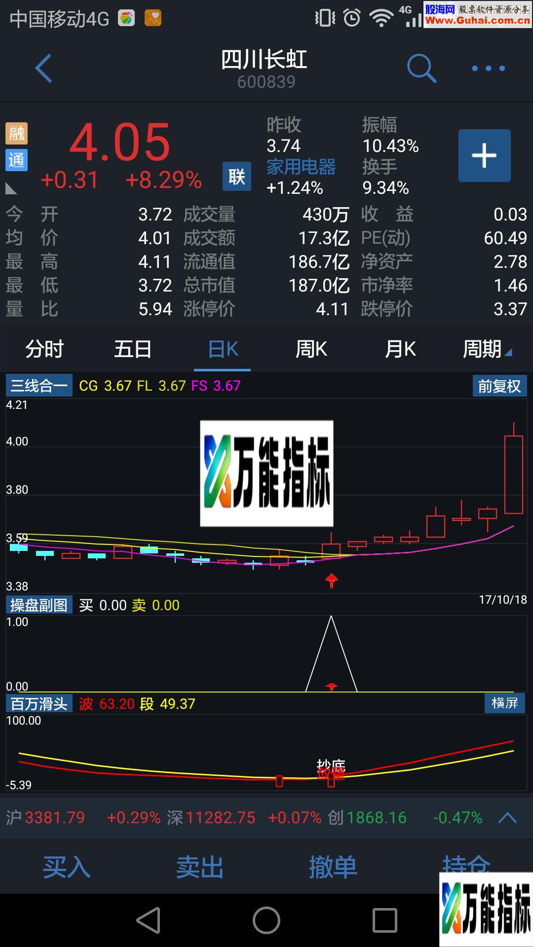 发一个手机通达信用的副图，效果直观
